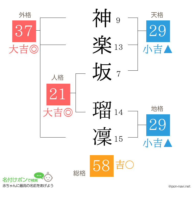 神楽坂 瑠凜さんの姓名判断結果