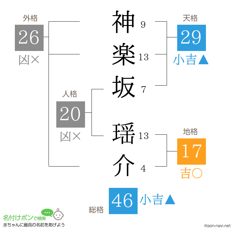 神楽坂 瑶介さんの姓名判断結果
