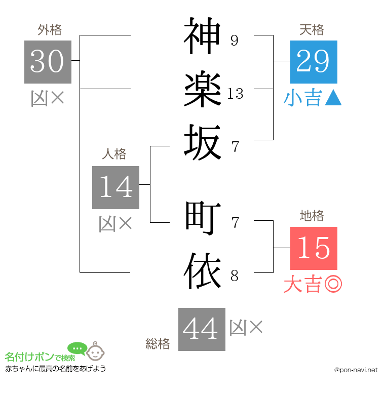 神楽坂 町依さんの姓名判断結果