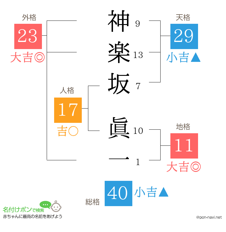 神楽坂 眞一さんの姓名判断結果