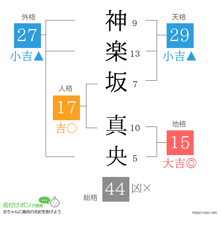 神楽坂 真央さんの姓名判断結果