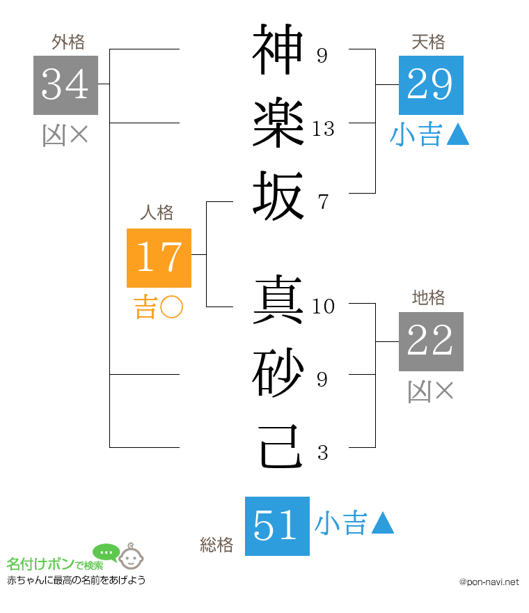 神楽坂 真砂己さんの姓名判断結果