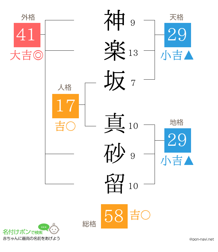 神楽坂 真砂留さんの姓名判断結果