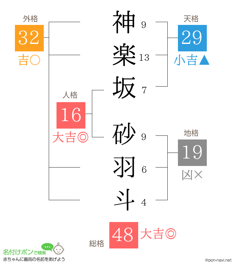 神楽坂 砂羽斗さんの姓名判断結果