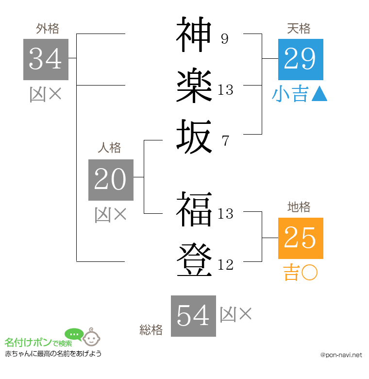 神楽坂 福登さんの姓名判断結果