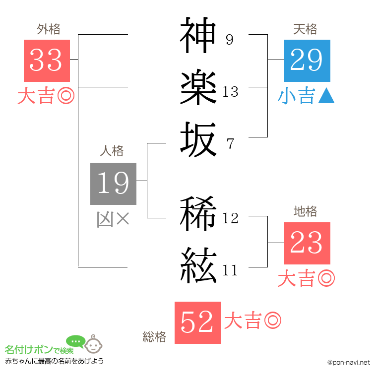 神楽坂 稀絃さんの姓名判断結果