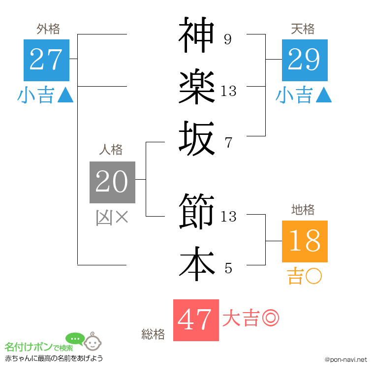 神楽坂 節本さんの姓名判断結果
