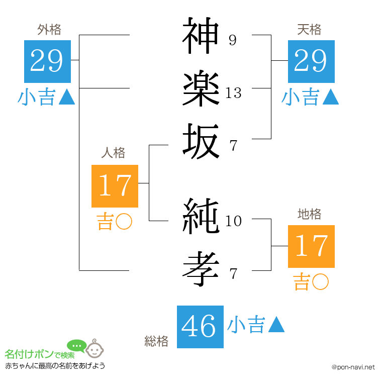 神楽坂 純孝さんの姓名判断結果
