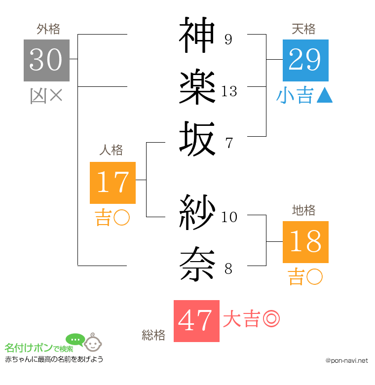神楽坂 紗奈さんの姓名判断結果