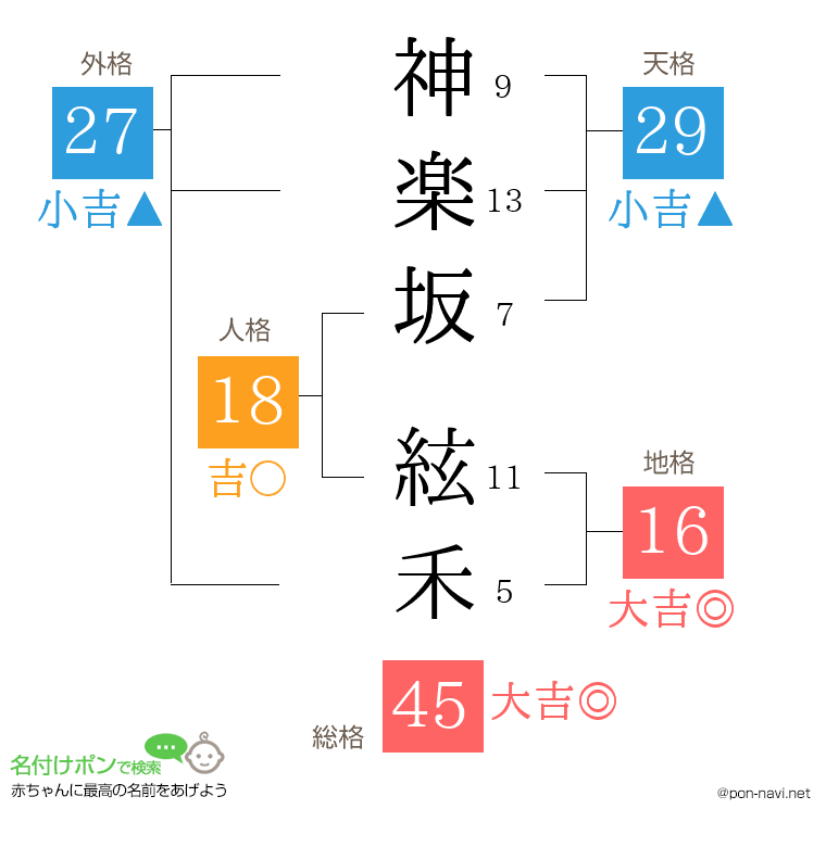 神楽坂 絃禾さんの姓名判断結果