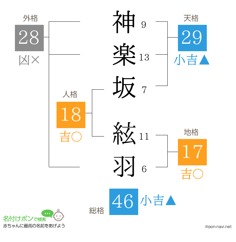 神楽坂 絃羽さんの姓名判断結果