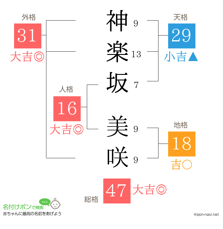 神楽坂 美咲さんの姓名判断結果