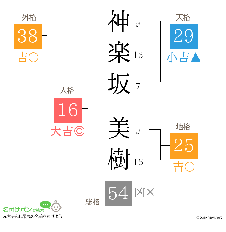 神楽坂 美樹さんの姓名判断結果