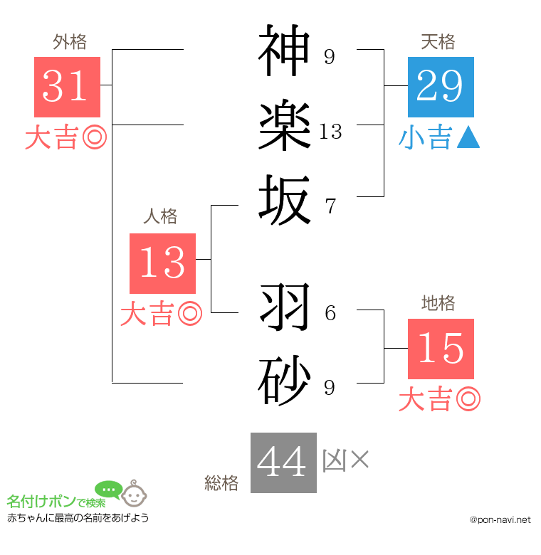 神楽坂 羽砂さんの姓名判断結果