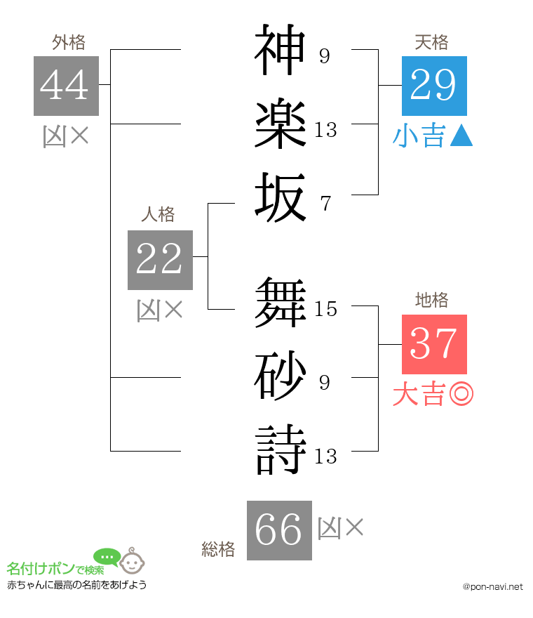 神楽坂 舞砂詩さんの姓名判断結果