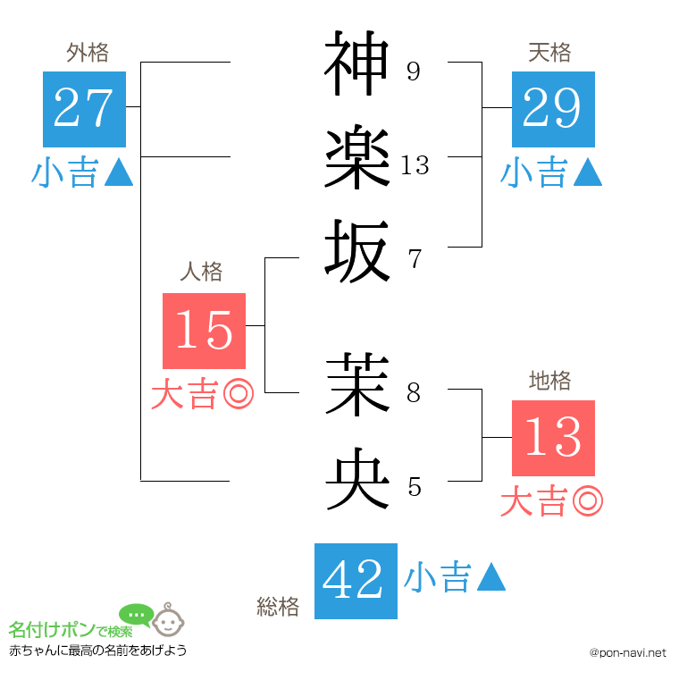 神楽坂 茉央さんの姓名判断結果