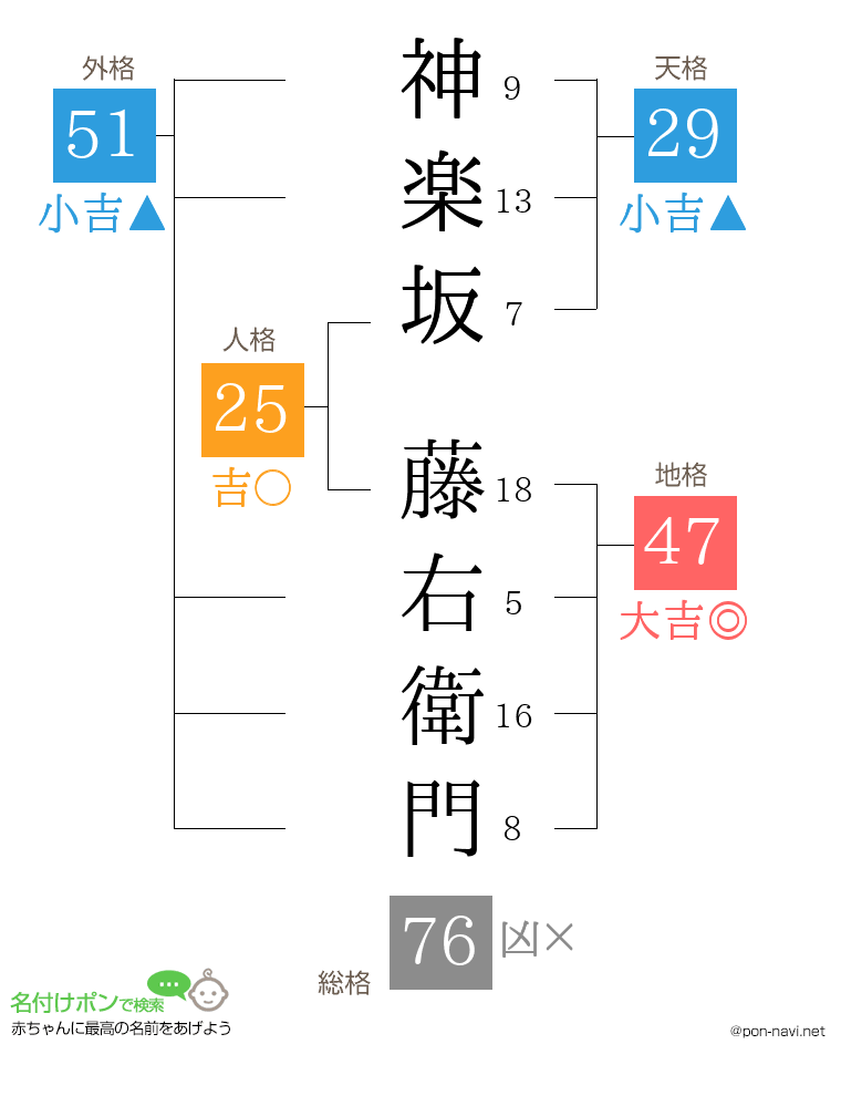 神楽坂 藤右衛門さんの姓名判断結果