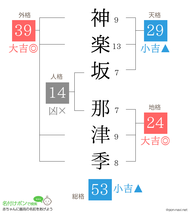 神楽坂 那津季さんの姓名判断結果