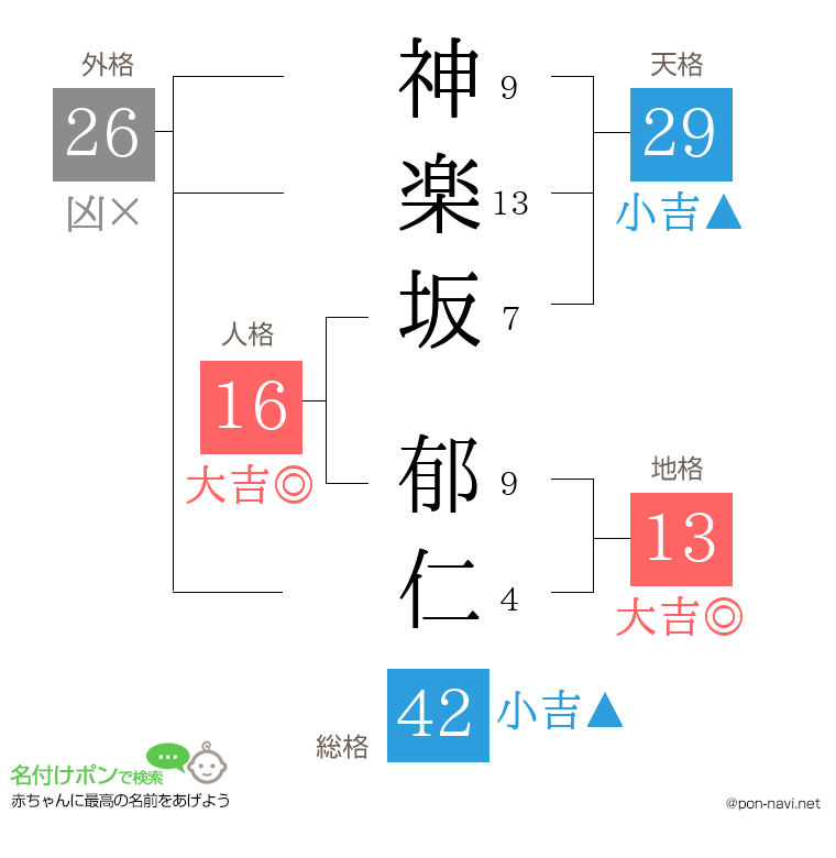 神楽坂 郁仁さんの姓名判断結果