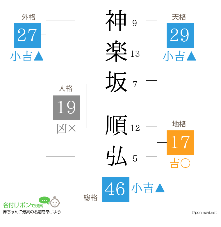 神楽坂 順弘さんの姓名判断結果