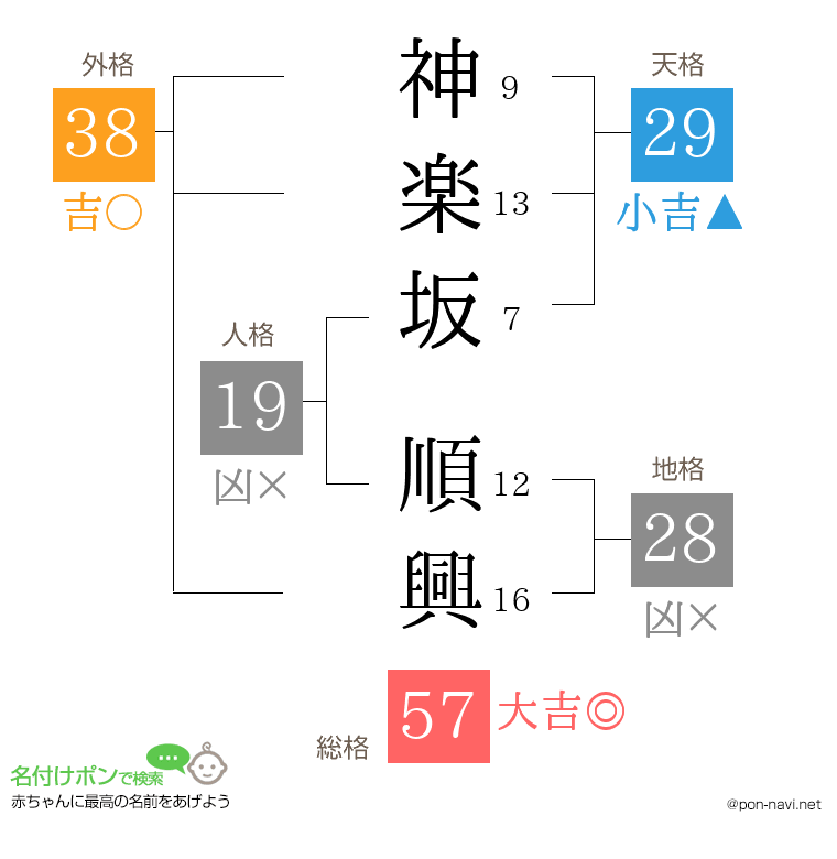 神楽坂 順興さんの姓名判断結果