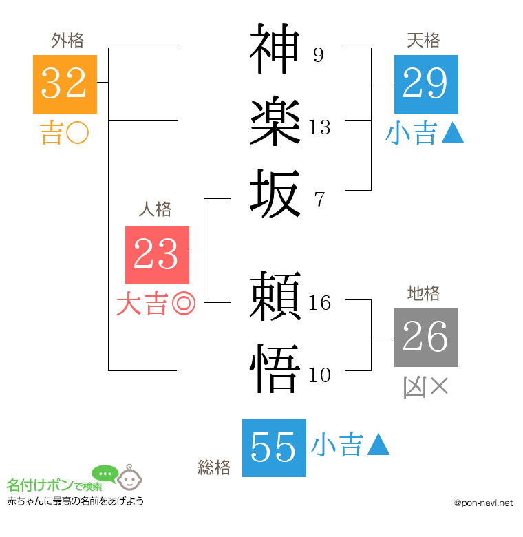 神楽坂 頼悟さんの姓名判断結果