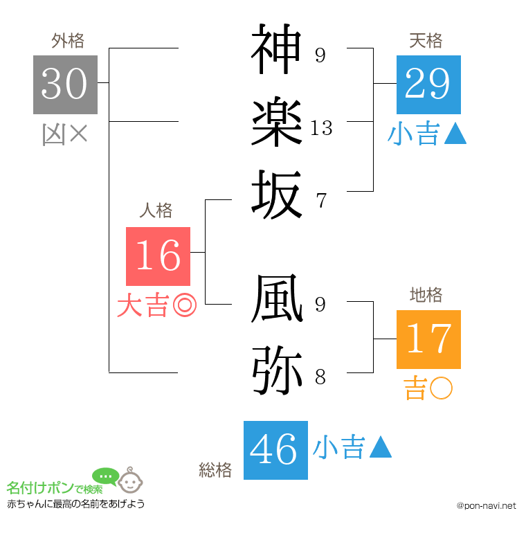 神楽坂 風弥さんの姓名判断結果