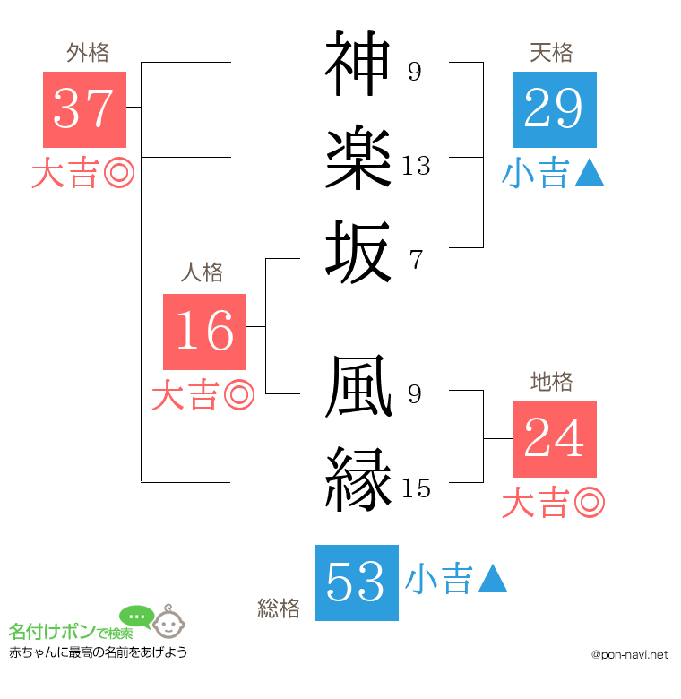 神楽坂 風縁さんの姓名判断結果