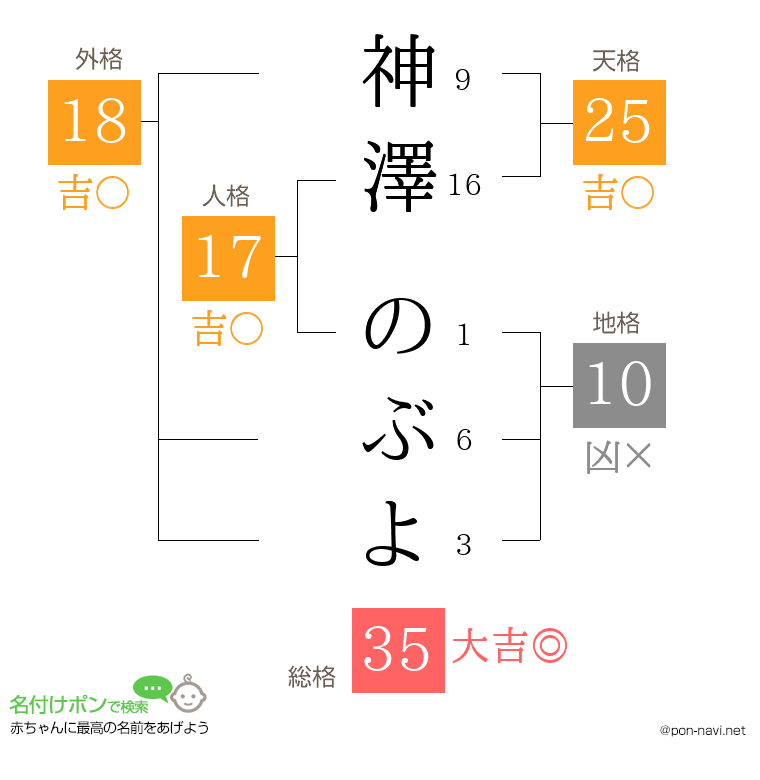 神澤 のぶよさんの姓名判断結果