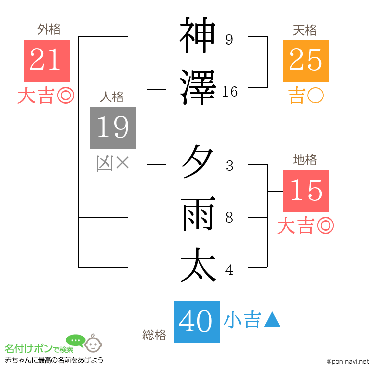 神澤 夕雨太さんの姓名判断結果