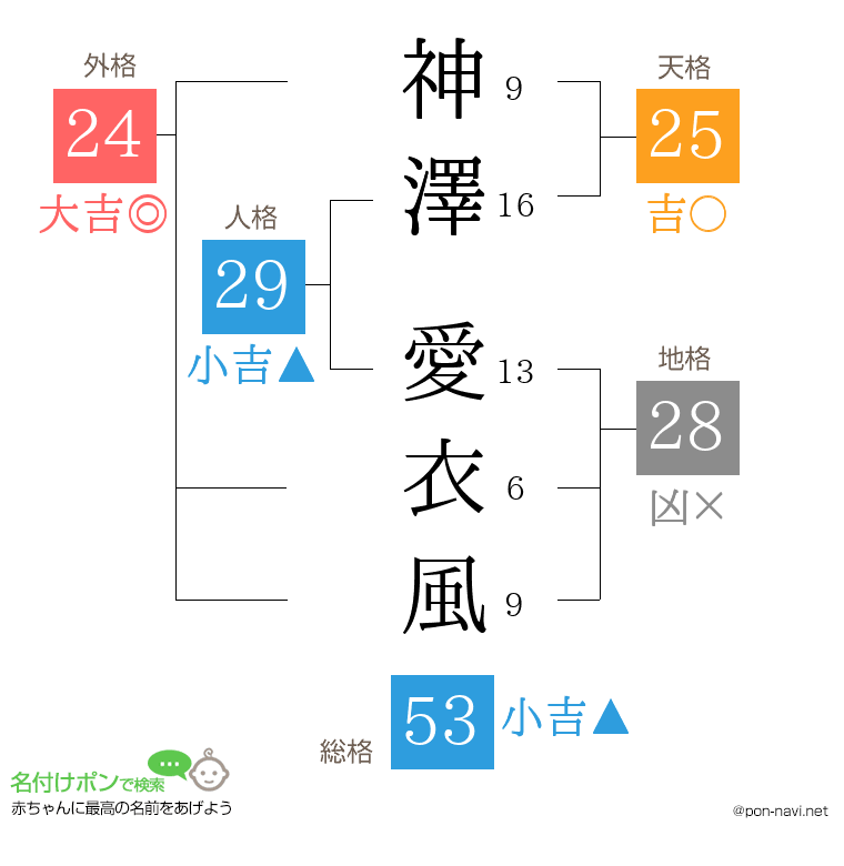 神澤 愛衣風さんの姓名判断結果