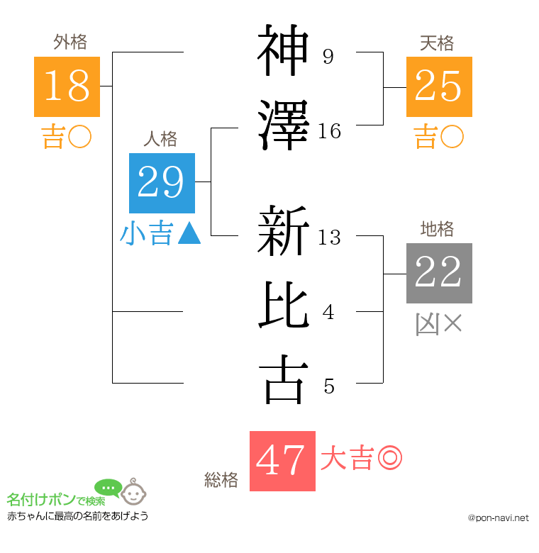 神澤 新比古さんの姓名判断結果