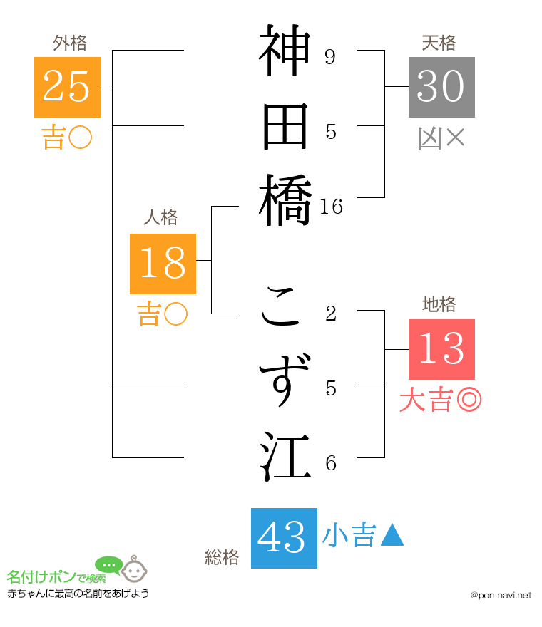 神田橋 こず江さんの姓名判断結果