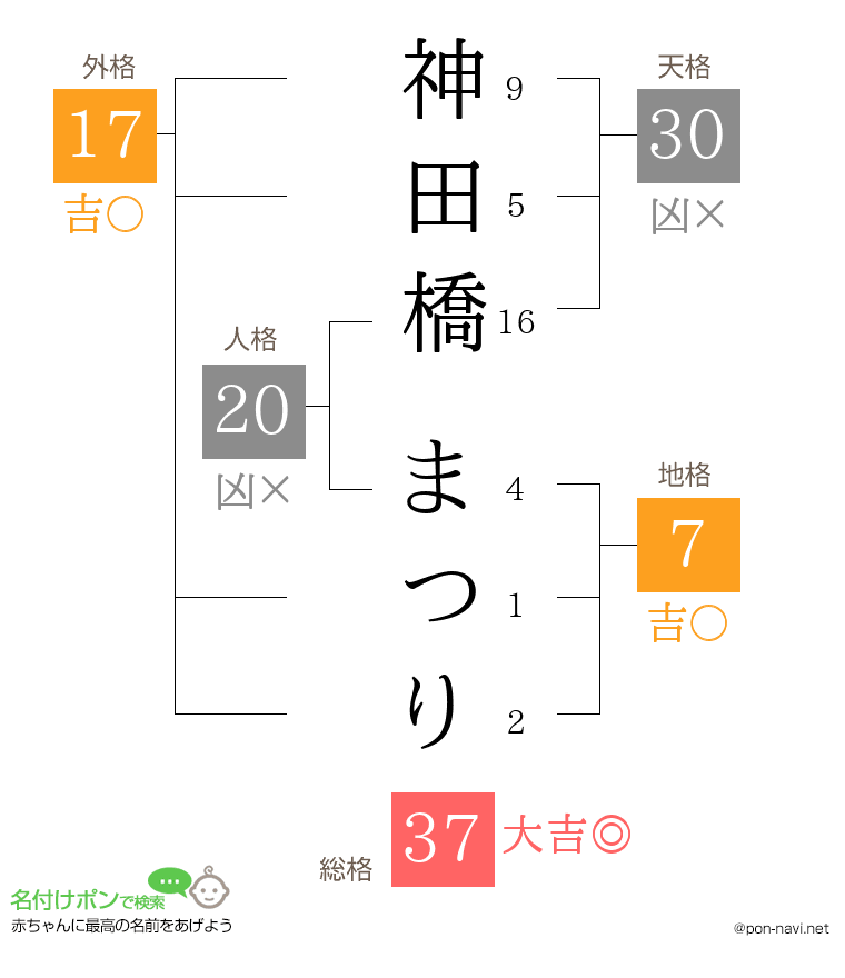 神田橋 まつりさんの姓名判断結果
