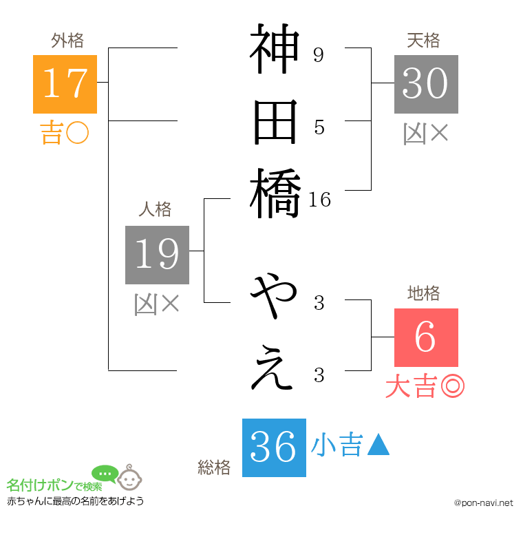 神田橋 やえさんの姓名判断結果