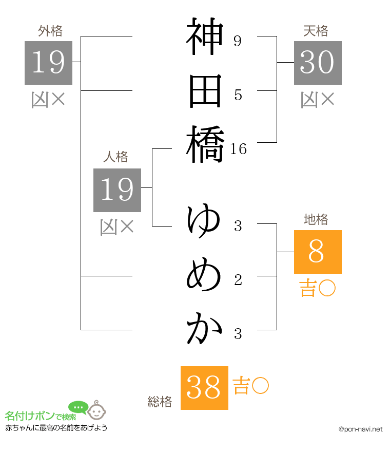 神田橋 ゆめかさんの姓名判断結果