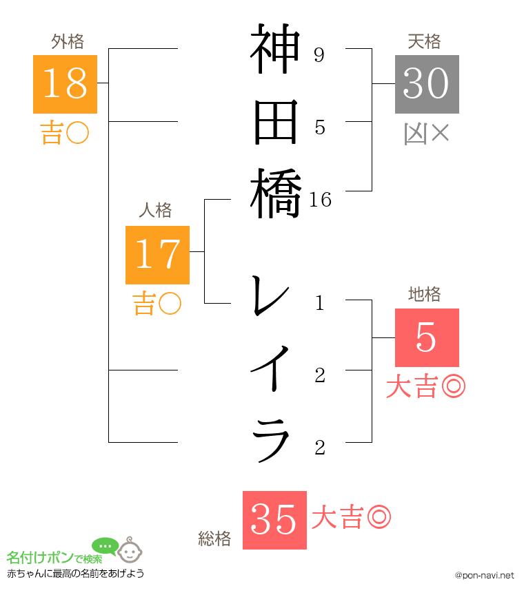 神田橋 レイラさんの姓名判断結果