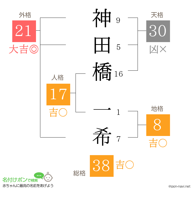 神田橋 一希さんの姓名判断結果
