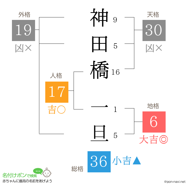 神田橋 一旦さんの姓名判断結果