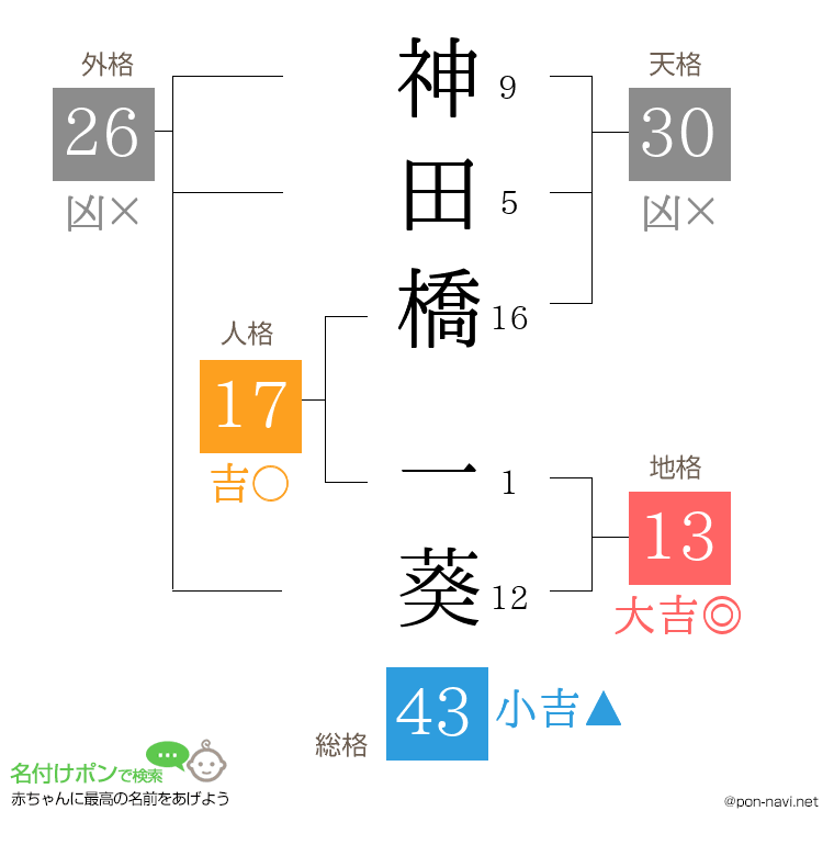 神田橋 一葵さんの姓名判断結果