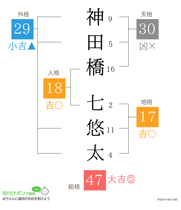 神田橋 七悠太さんの姓名判断結果