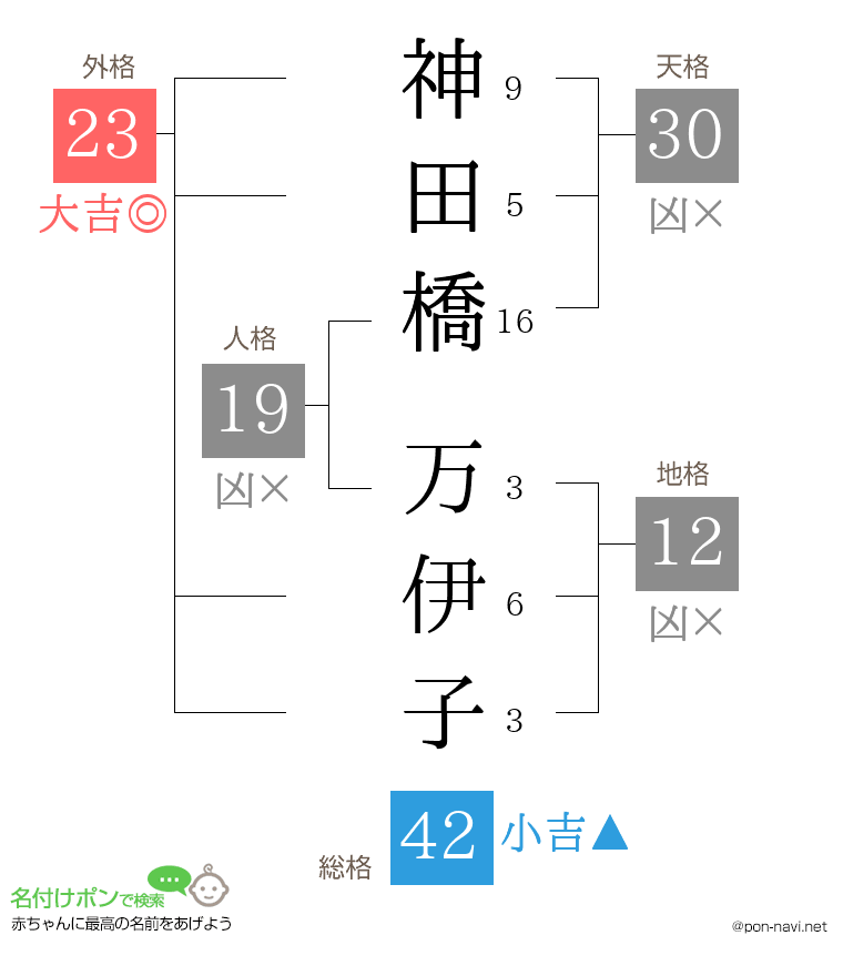 神田橋 万伊子さんの姓名判断結果