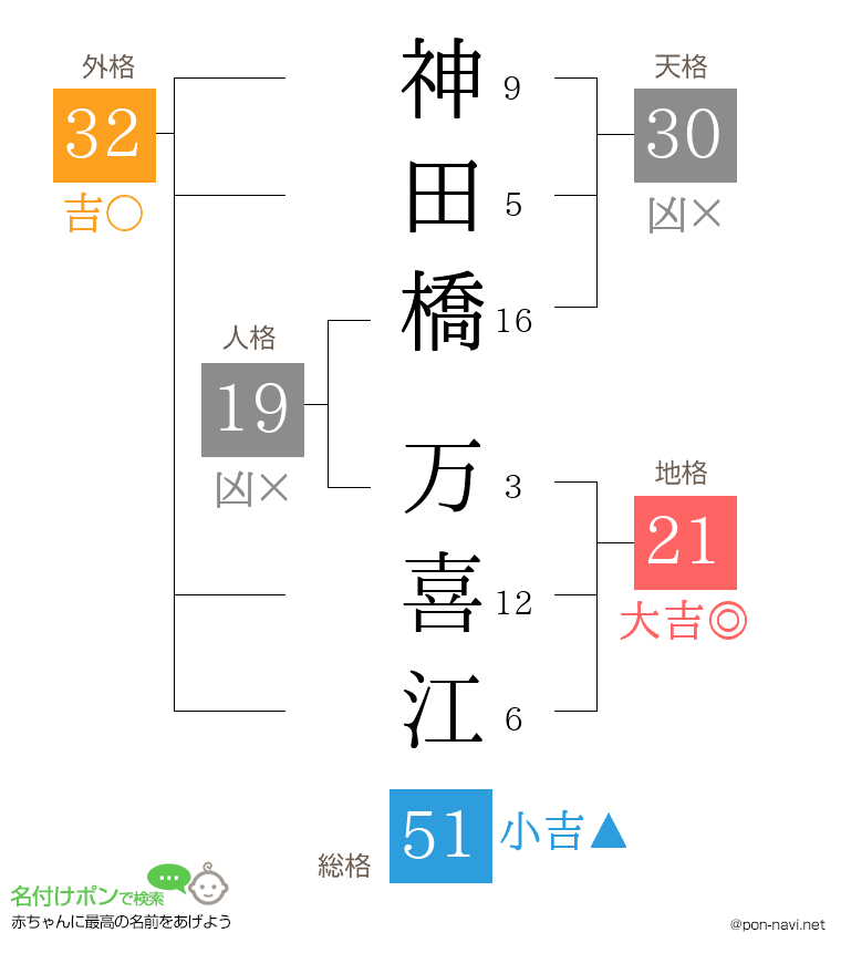 神田橋 万喜江さんの姓名判断結果