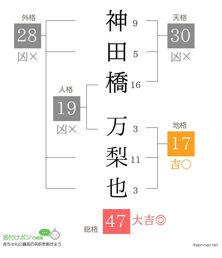 神田橋 万梨也さんの姓名判断結果