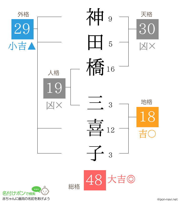 神田橋 三喜子さんの姓名判断結果