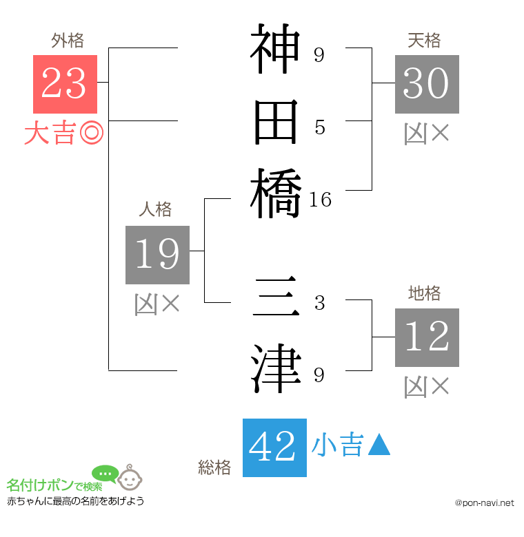 神田橋 三津さんの姓名判断結果