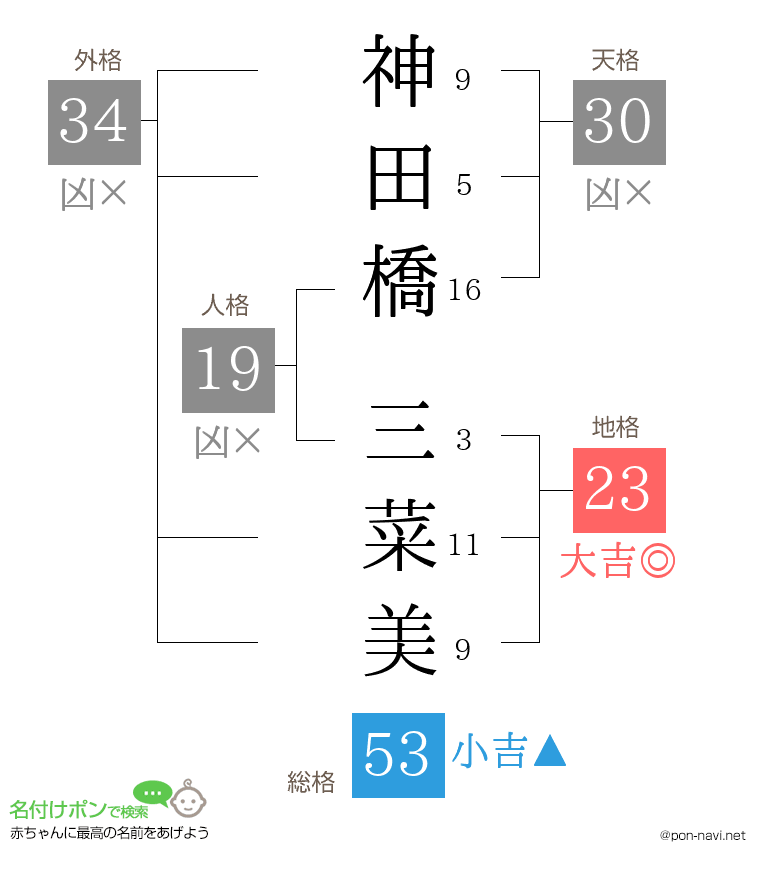 神田橋 三菜美さんの姓名判断結果
