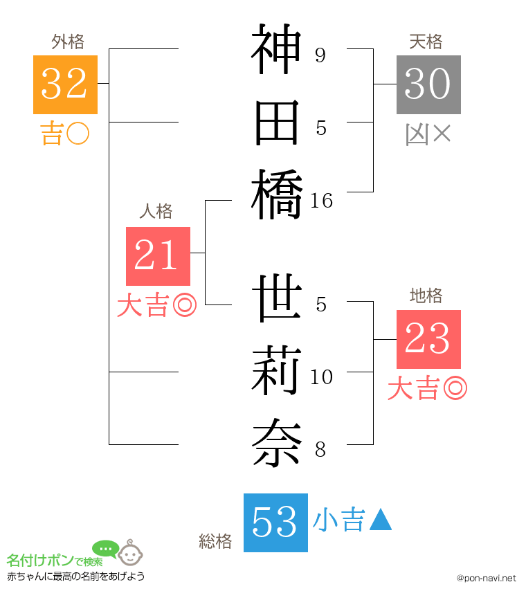 神田橋 世莉奈さんの姓名判断結果