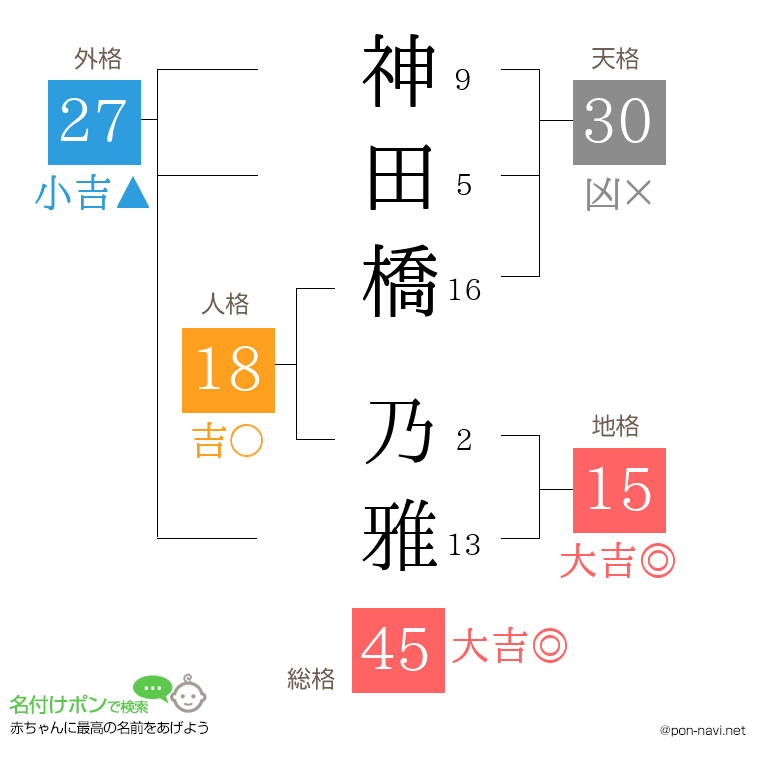 神田橋 乃雅さんの姓名判断結果