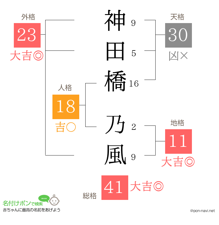 神田橋 乃風さんの姓名判断結果